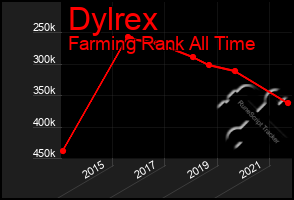 Total Graph of Dylrex