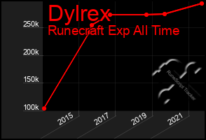 Total Graph of Dylrex