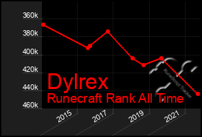 Total Graph of Dylrex