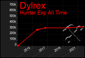 Total Graph of Dylrex