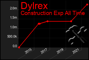 Total Graph of Dylrex