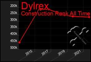 Total Graph of Dylrex