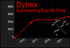 Total Graph of Dylrex