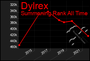 Total Graph of Dylrex