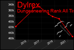 Total Graph of Dylrex