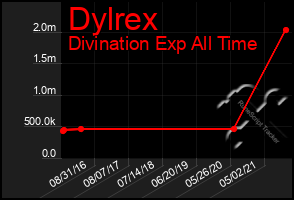 Total Graph of Dylrex