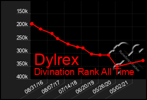 Total Graph of Dylrex