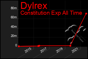 Total Graph of Dylrex