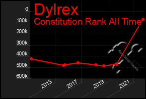 Total Graph of Dylrex