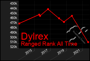 Total Graph of Dylrex