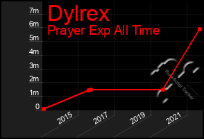 Total Graph of Dylrex