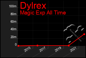 Total Graph of Dylrex