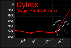 Total Graph of Dylrex