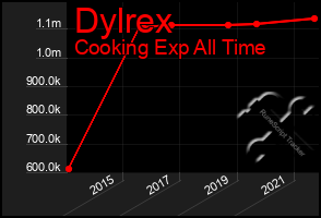 Total Graph of Dylrex