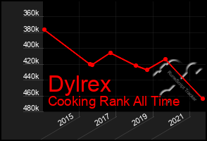 Total Graph of Dylrex