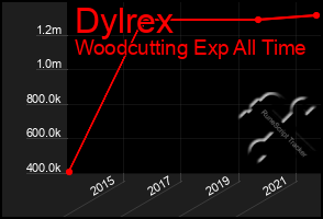 Total Graph of Dylrex