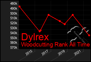 Total Graph of Dylrex