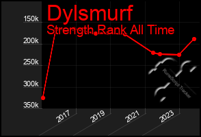 Total Graph of Dylsmurf