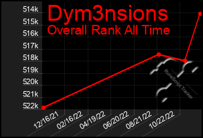 Total Graph of Dym3nsions