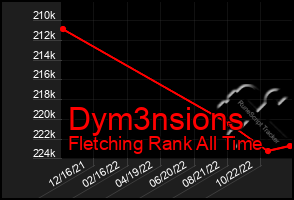 Total Graph of Dym3nsions