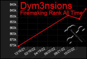 Total Graph of Dym3nsions