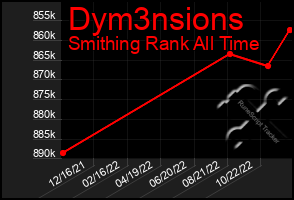 Total Graph of Dym3nsions