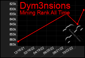 Total Graph of Dym3nsions