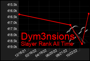 Total Graph of Dym3nsions