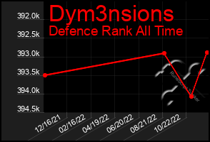 Total Graph of Dym3nsions