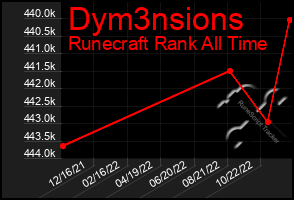 Total Graph of Dym3nsions