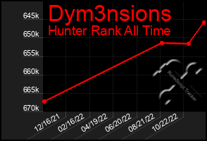 Total Graph of Dym3nsions