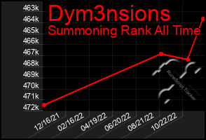 Total Graph of Dym3nsions