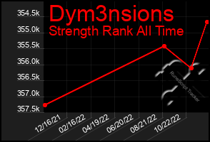 Total Graph of Dym3nsions