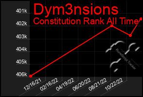 Total Graph of Dym3nsions