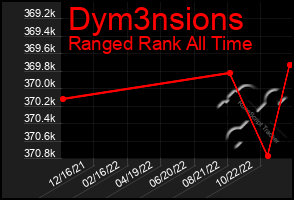 Total Graph of Dym3nsions