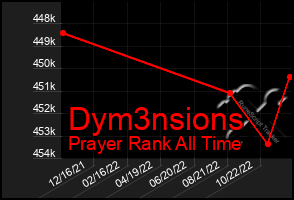 Total Graph of Dym3nsions