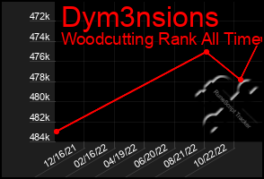 Total Graph of Dym3nsions