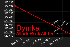 Total Graph of Dymka