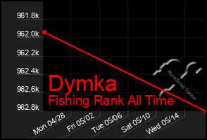 Total Graph of Dymka