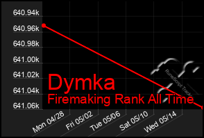 Total Graph of Dymka