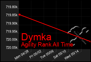 Total Graph of Dymka