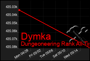 Total Graph of Dymka