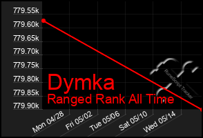 Total Graph of Dymka