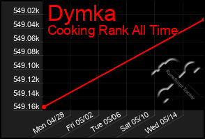 Total Graph of Dymka