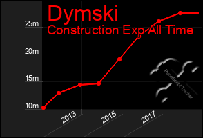 Total Graph of Dymski