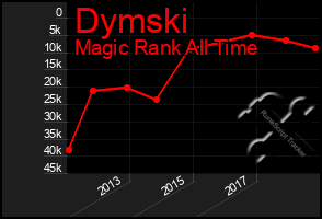 Total Graph of Dymski