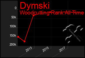 Total Graph of Dymski