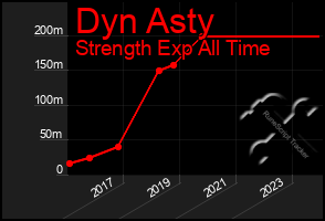 Total Graph of Dyn Asty