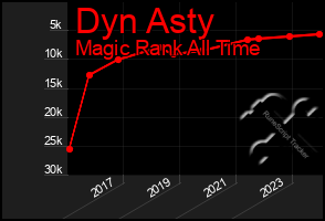 Total Graph of Dyn Asty