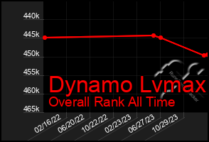 Total Graph of Dynamo Lvmax
